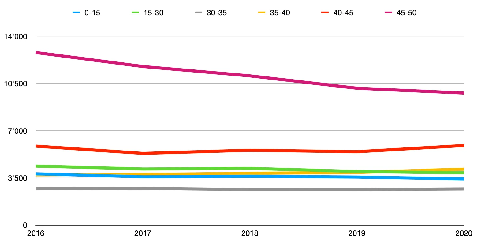 Death statistics Germany 2016-2020, age groups 0-50