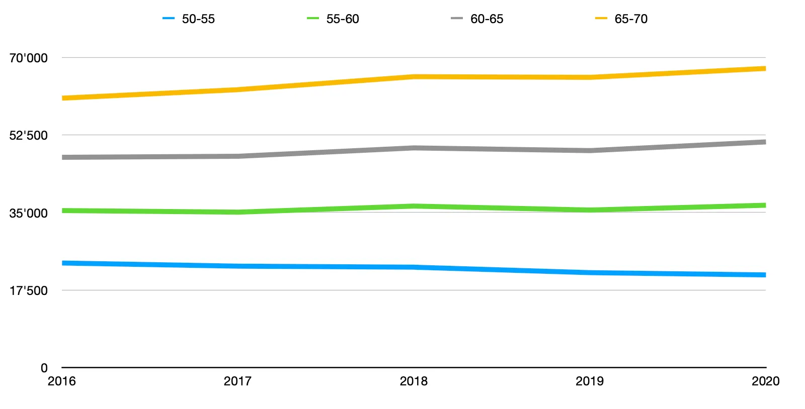Death statistics Germany 2016-2020, age groups 50-70