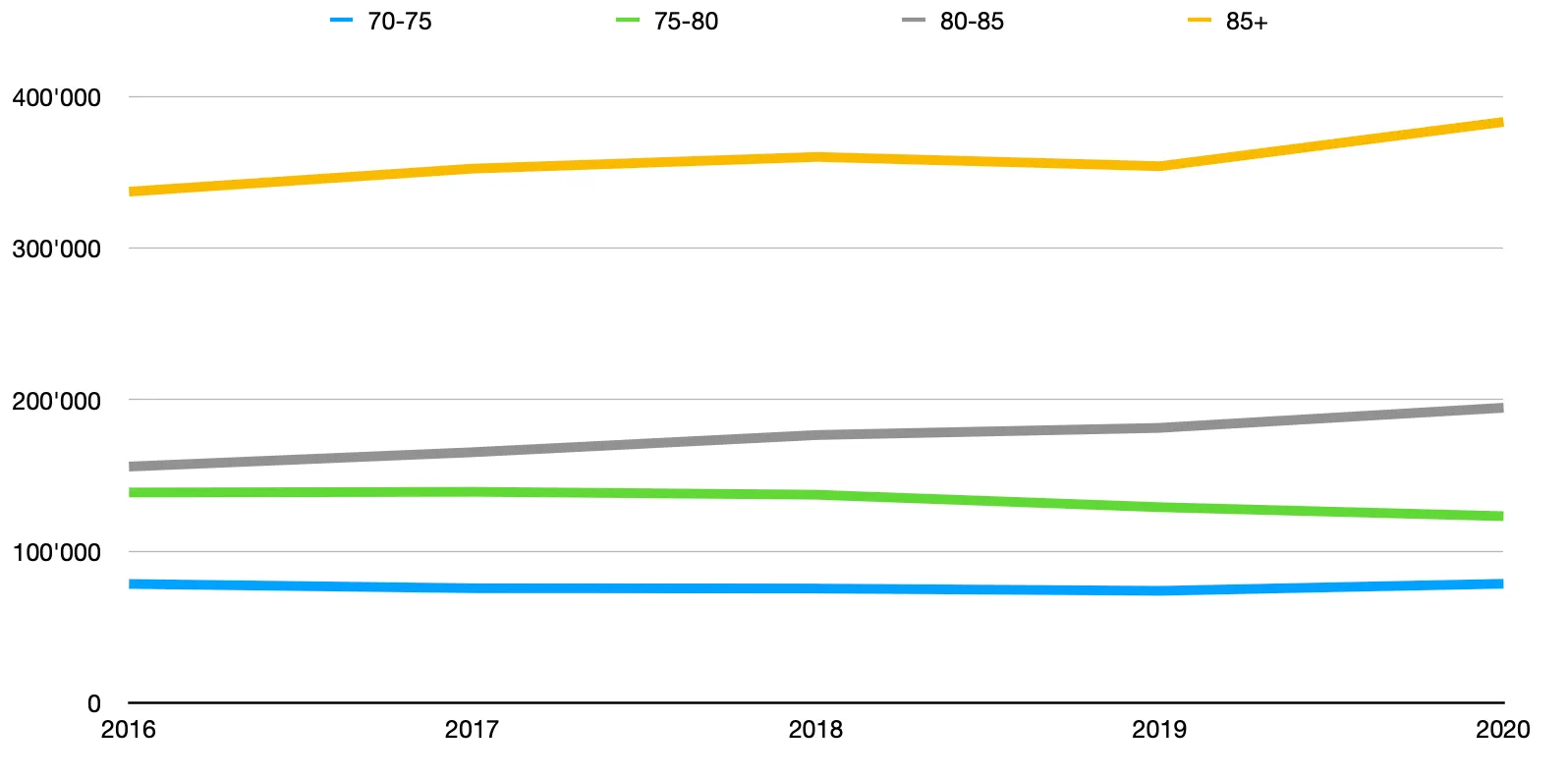 Death statistics Germany 2016-2020, age groups 70+