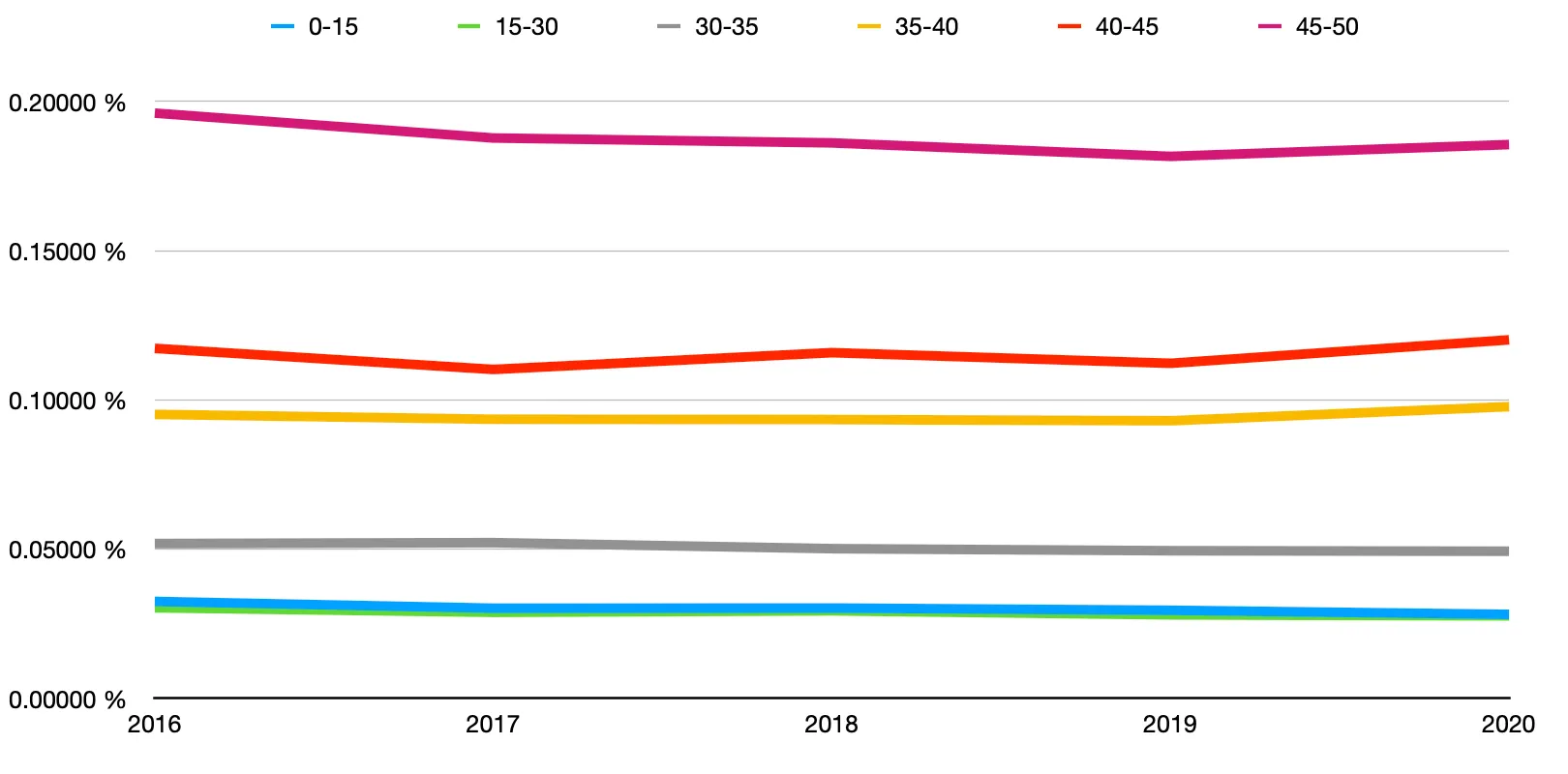 Mortality rates Germany 2016-2020, age groups 0-50