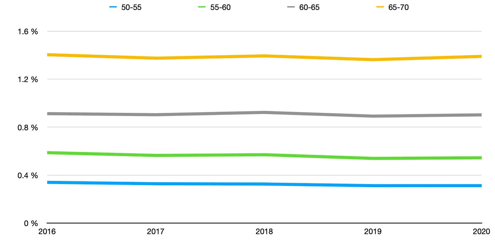 Mortality rates Germany 2016-2020, age groups 50-70