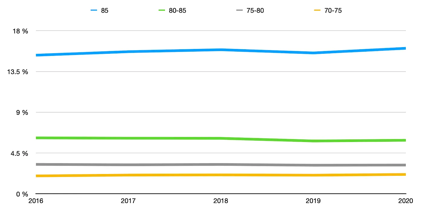 Mortality rates Germany 2016-2020, age groups 70+