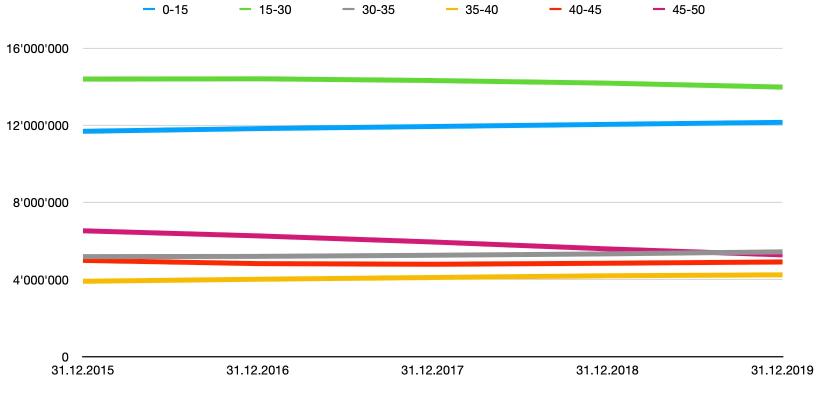 Population statistics Germany 2016-2019, age groups 0-50
