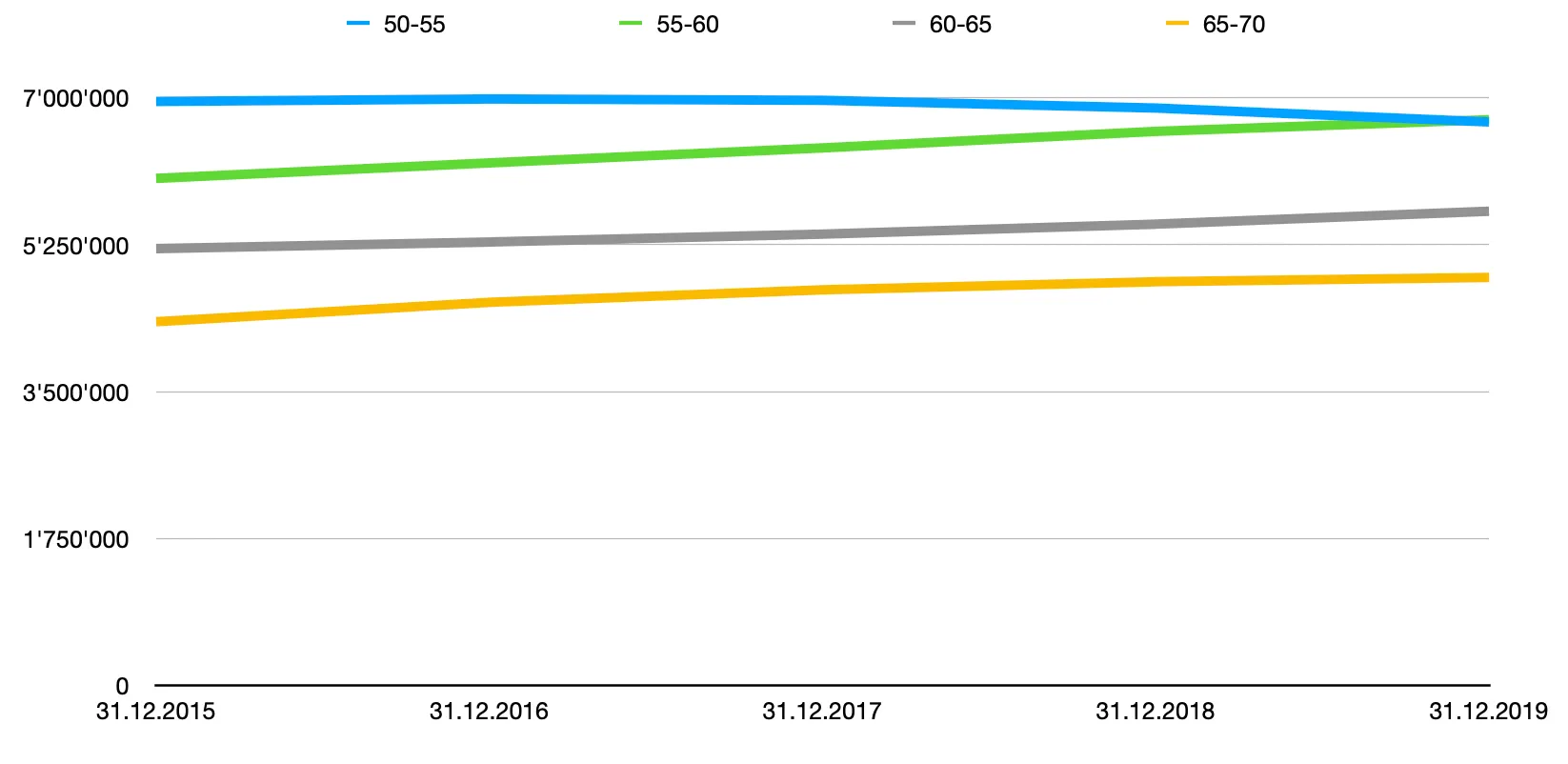 Population statistics Germany 2016-2019, age groups 50-70