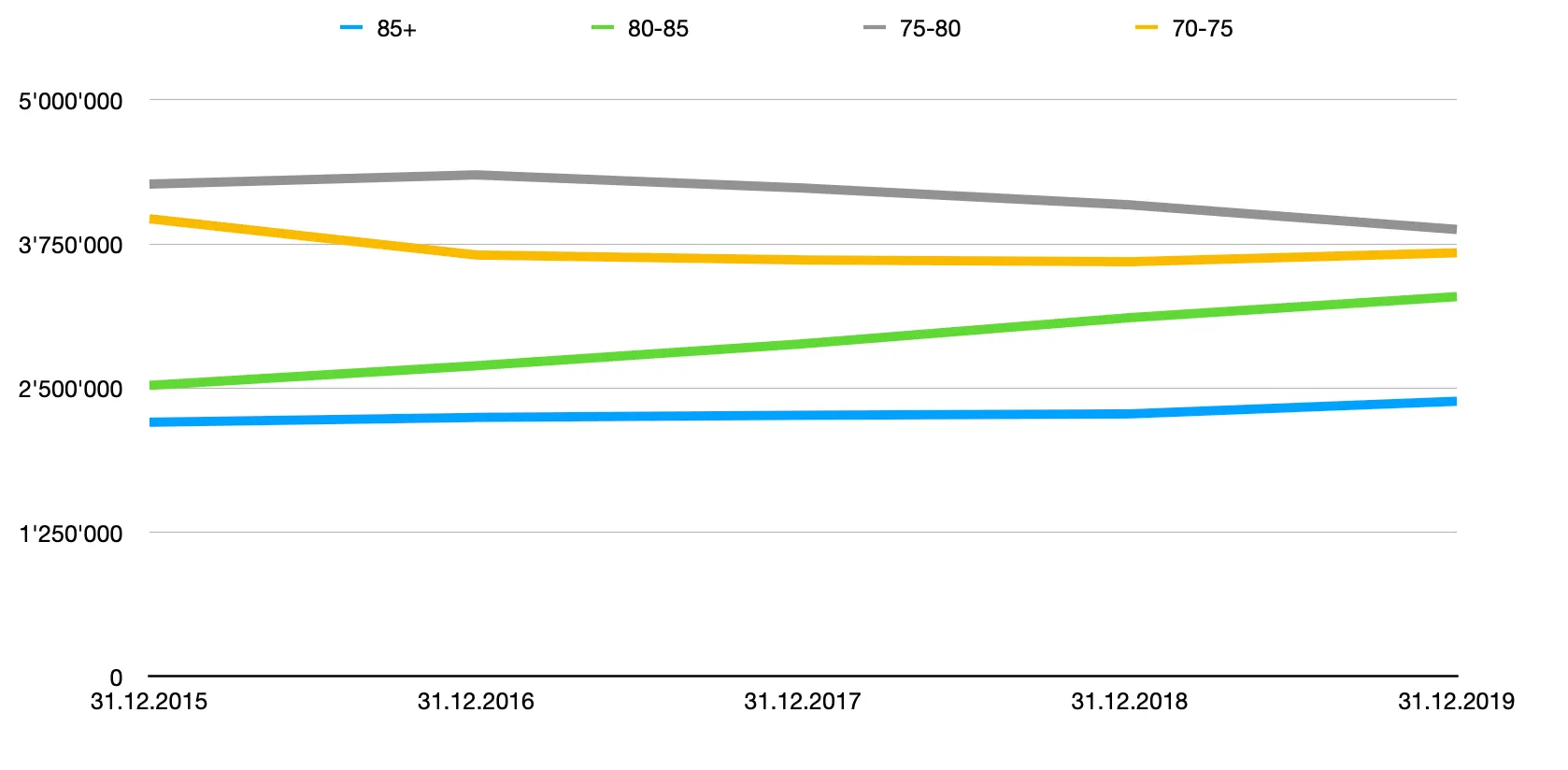 Population statistics Germany 2016-2019, age groups 70+