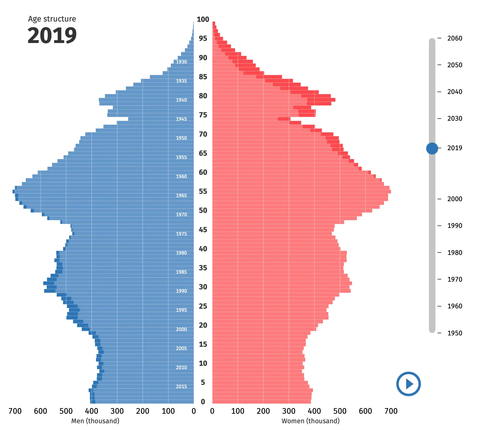 Population pyramid for Germany 2019